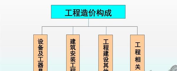建設(shè)項目投資中建筑安裝工程的構(gòu)成要素